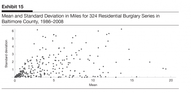 Modeling Criminal  Distance Decay. Graph by Mike O’Leary Towson University.
