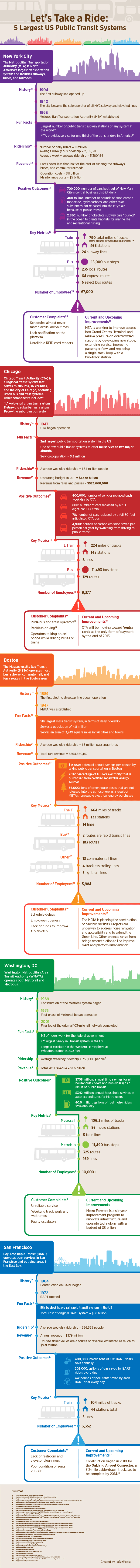 Let's take a ride: The 5 Biggest Transit Systems in America