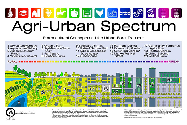 Agri-Urban Spectrum